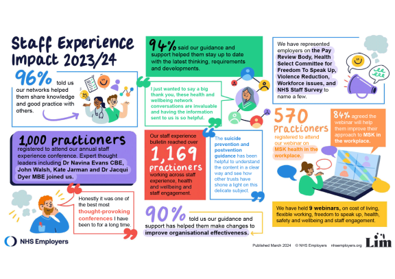 Staff experience infographic 2023-24, for the full text, please download the PDF version.
