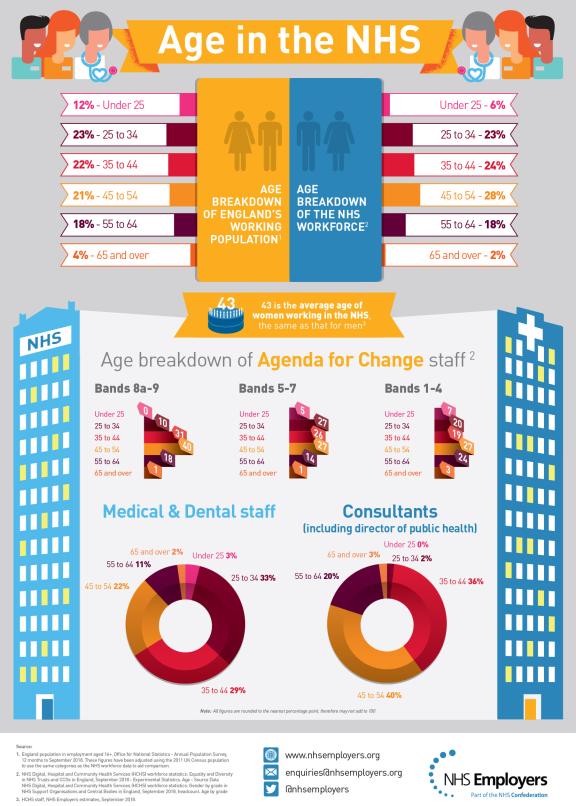 age-in-the-nhs-infographic-nhs-employers