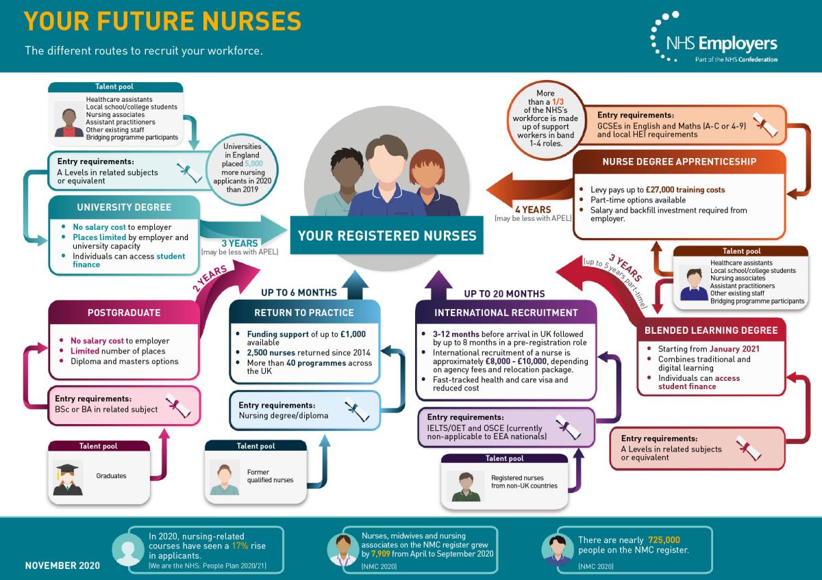 Your Future Nurses NHS Employers   Your Future Nurses 0 