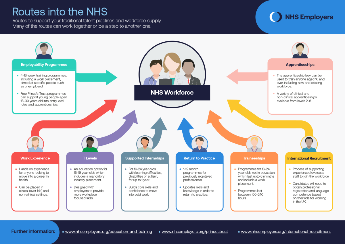 Routes Into The NHS Infographic | NHS Employers