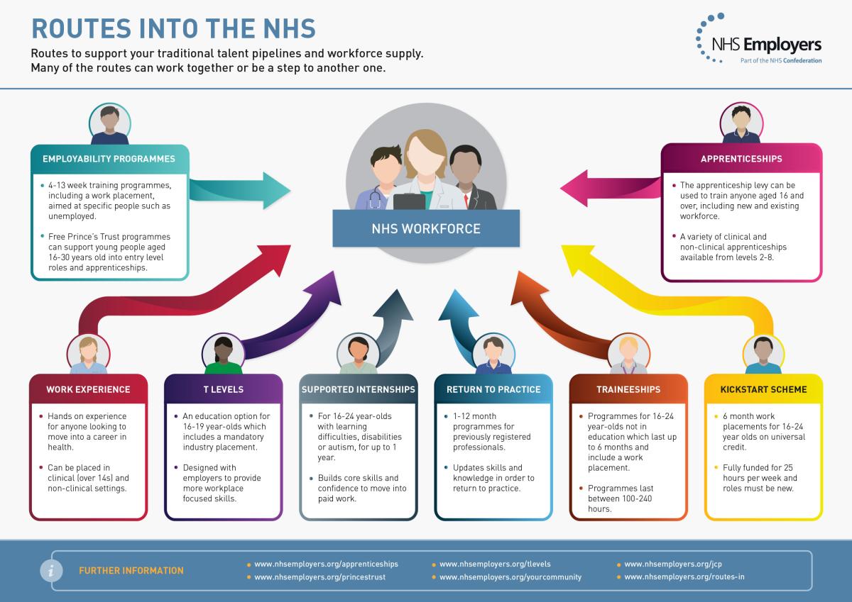 Routes Into The NHS Infographic | NHS Employers