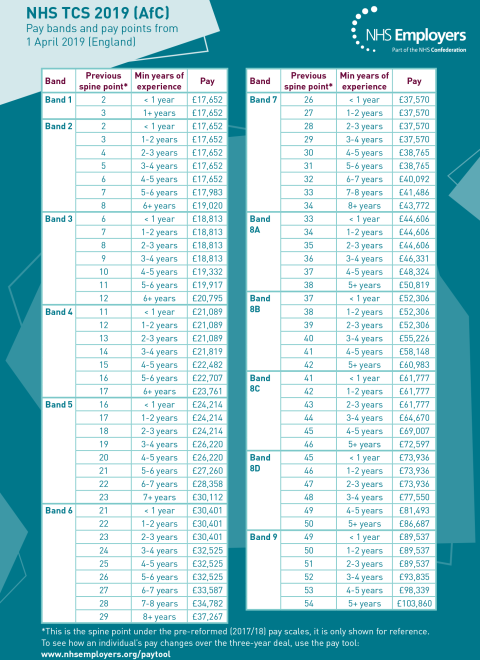 NHS Terms and Conditions of Service 2019 Agenda for Change poster.