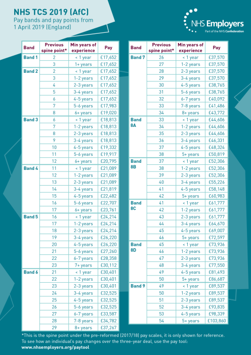 NHS Terms And Conditions 2019/20 Pay Poster | NHS Employers